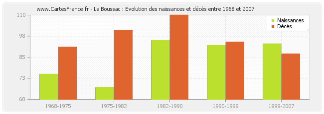 La Boussac : Evolution des naissances et décès entre 1968 et 2007